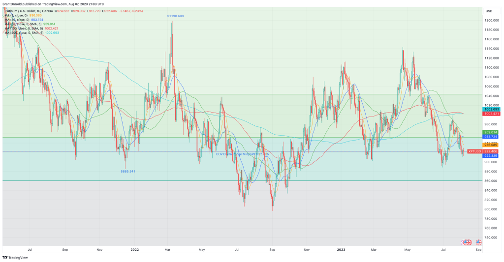 Spot Platinum Daily Chart through 8/7/2023