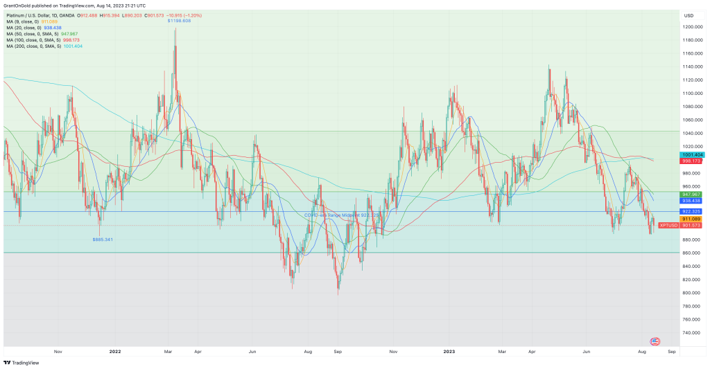 Spot Platinum Daily Chart through 8/14/2023