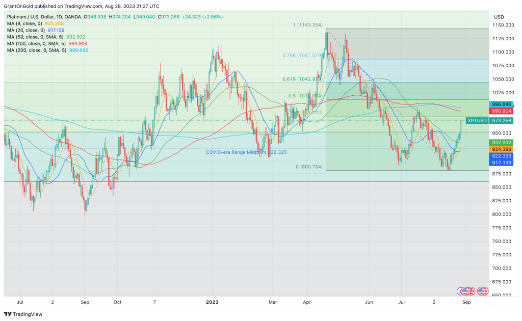 Spot Platinum Daily Chart through 08/28/2023