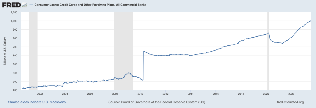 Consumer Loans: Credit Cards and Other Revolving Plans, All Commercial Banks