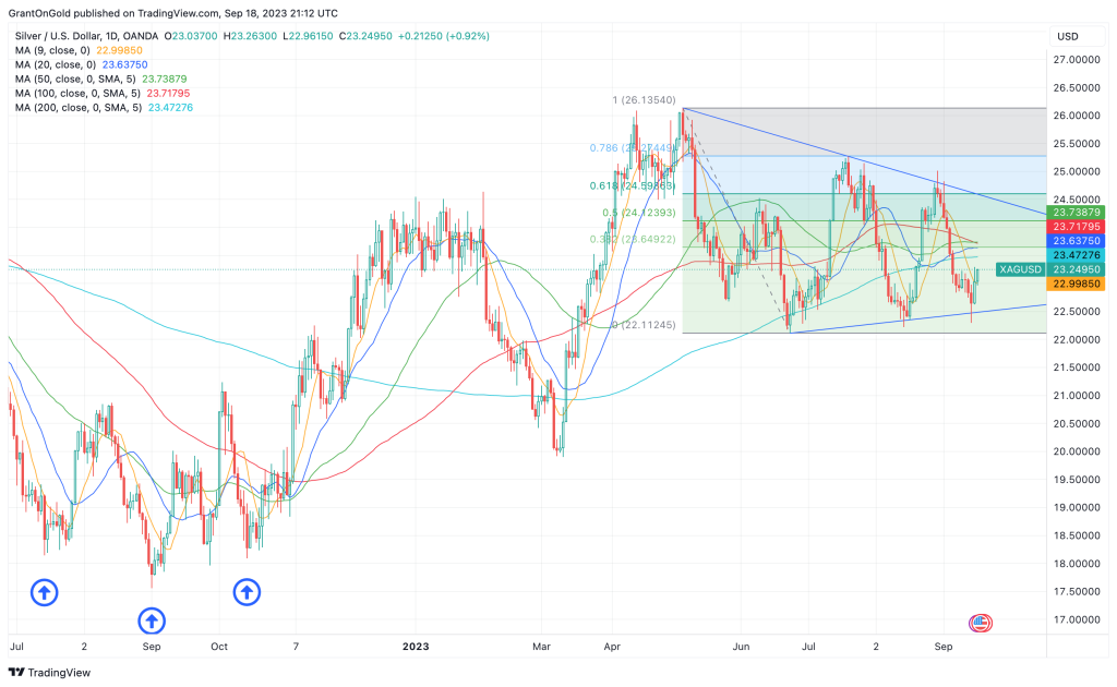 Spot Silver Daily Chart through 09/13/23