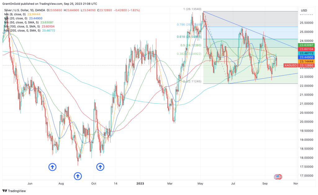 Spot Silver Daily Chart through 9/25/2023