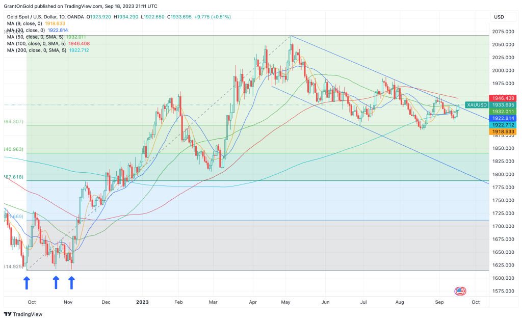 Spot Gold Daily Chart through 09/13/23