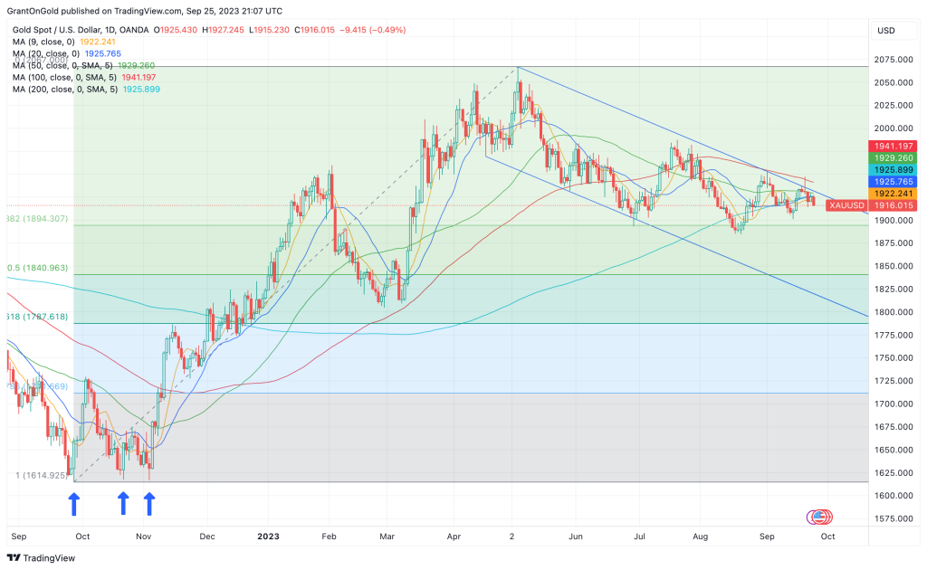 Spot Gold Daily Chart through 9/25/2023