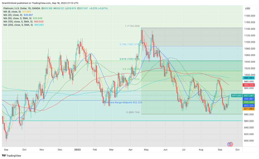 Spot Platinum Daily Chart through 09/13/23