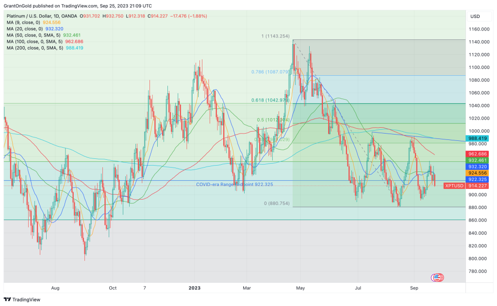 Spot Platinum Daily Chart through 9/25/2023