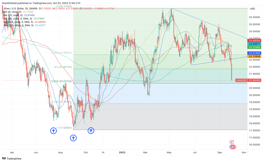 Spot Silver Daily Chart through 10/02/2023