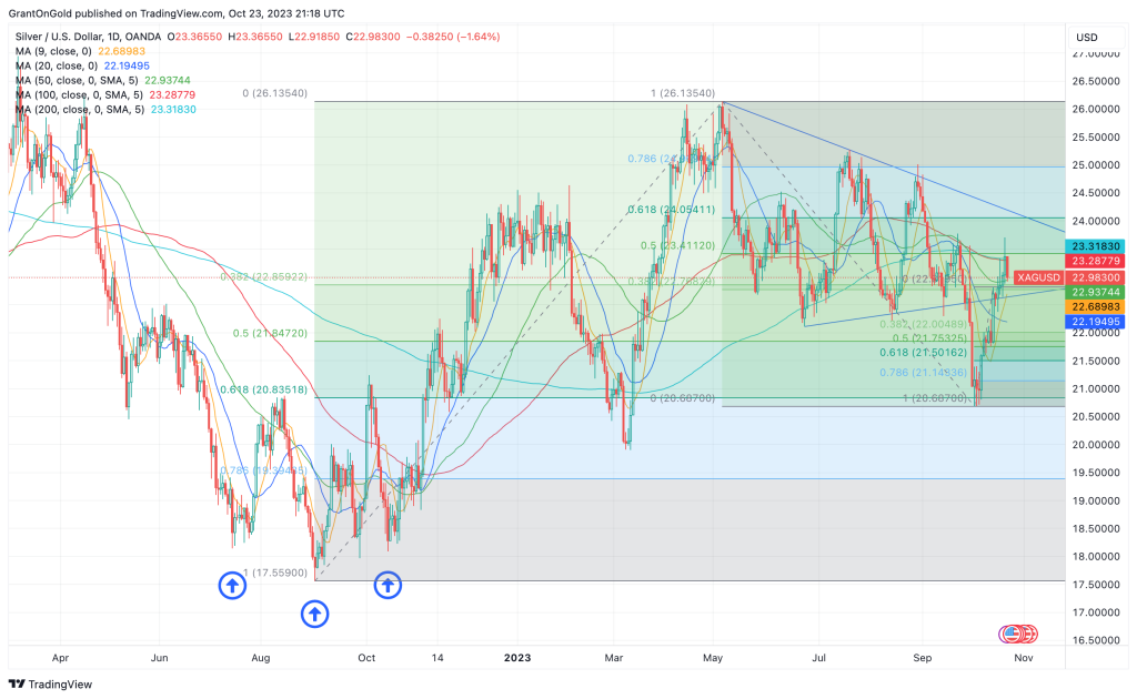 Spot Silver Daily Chart through 10/23/2023