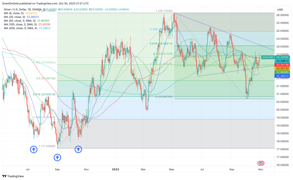 Spot Silver Daily Chart through 10/30/2023