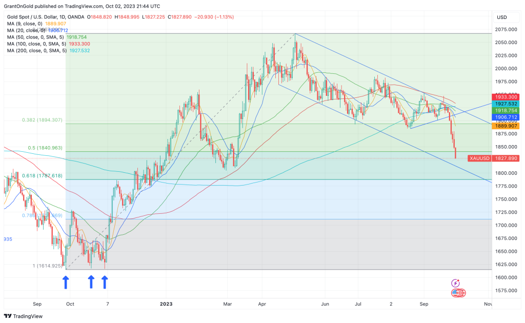 Spot Gold Daily Chart through 10/02/2023