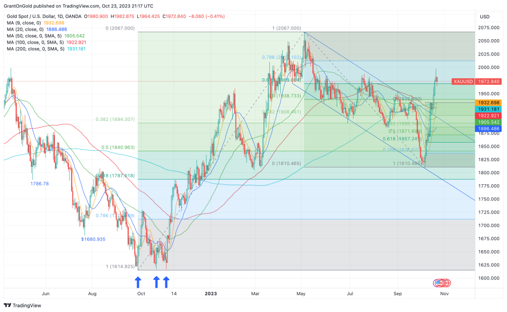 Spot Gold Daily Chart through 10/23/2023