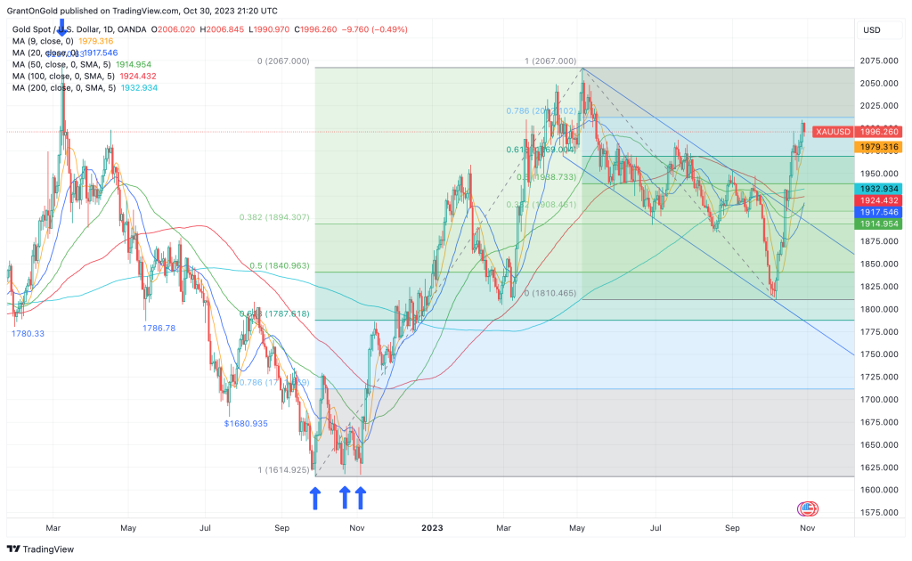 Spot Gold Daily Chart through 10/30/2023