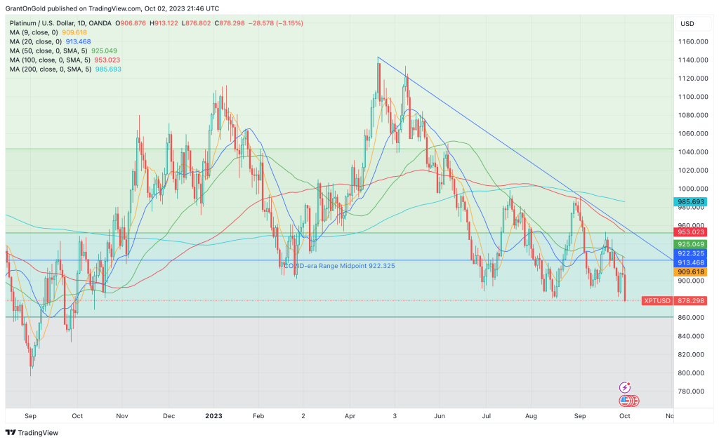 Spot Platinum Daily Chart through 10/02/2023