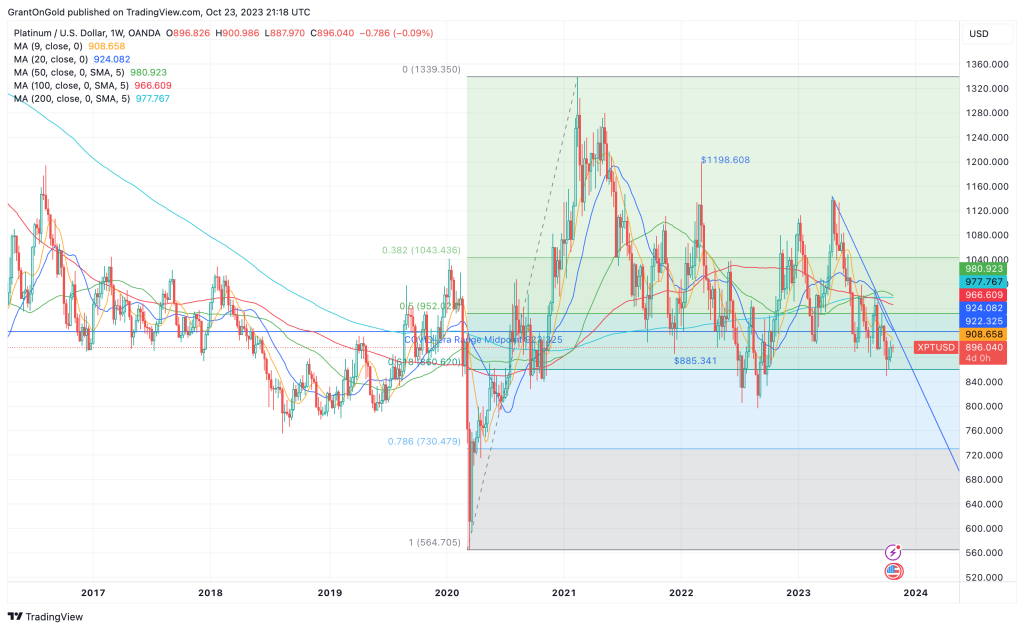 Spot Platinum Daily Chart through 10/23/2023