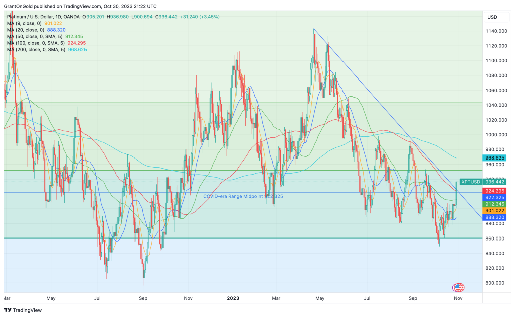 Spot Platinum Daily Chart through 10/30/2023